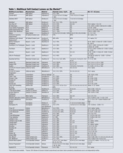 Table 1. Multifocal Soft Contact Lenses on the Market**