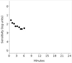 This print out shows the failed dark adaptation screening test of the same patient imaged using OCT on page 50. Anything greater than 6.5 minutes is indicative of impaired dark adaptation time.  Also, the patient’s fixation rate was tracked at 0% in this patient. 