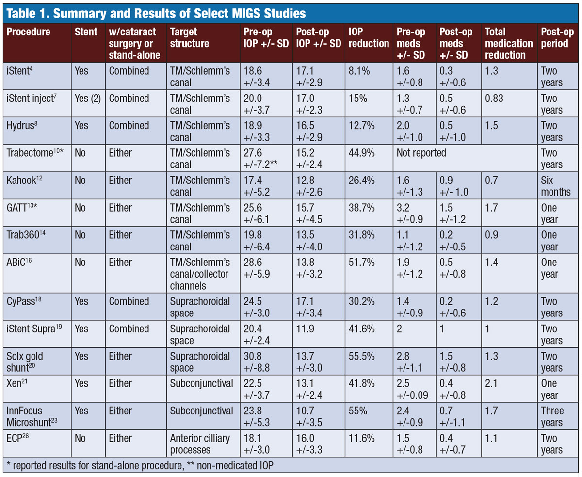 Table 1. Summary and Results of Select MIGS Studies.