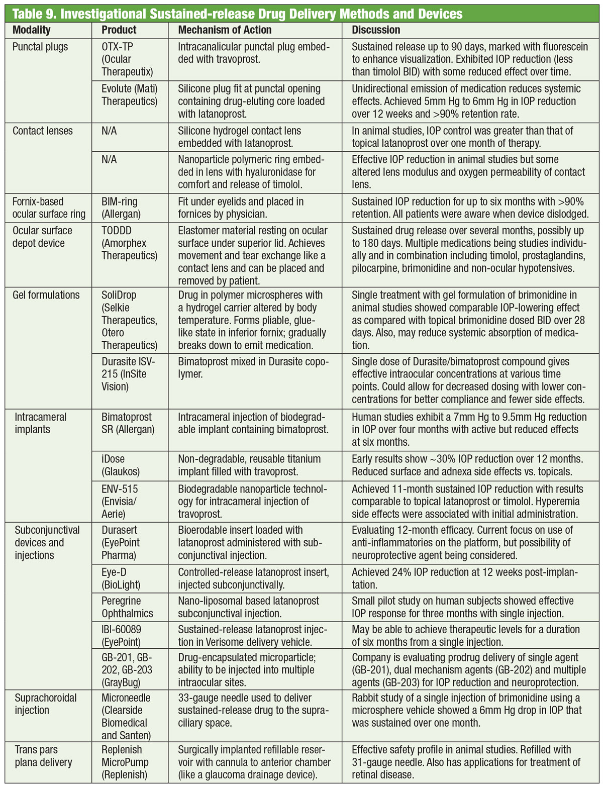 Investigational Sustained-release Drug Delivery Methods and Devices