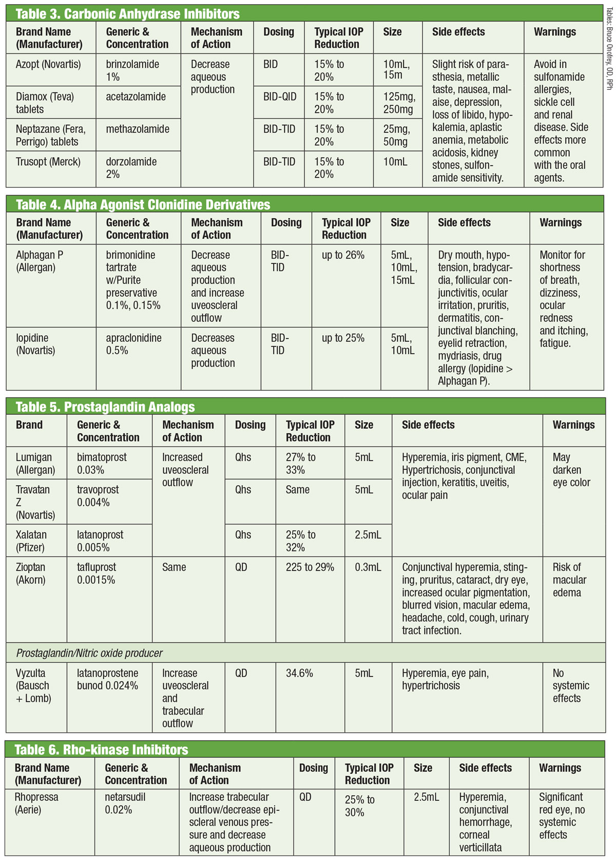 Carbonic Anhydrase Inhibitors, Alpha Agonist Clonidine Derivatives, Prostaglandin Analogs, Rho-kinase Inhibitors