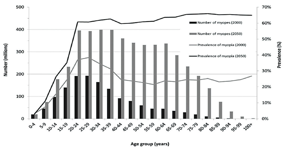 The global prevalence of myopia has grown by 66% in the past three decades, and it has been estimated that nearly half of the world’s population will be myopic by 2050.1,2