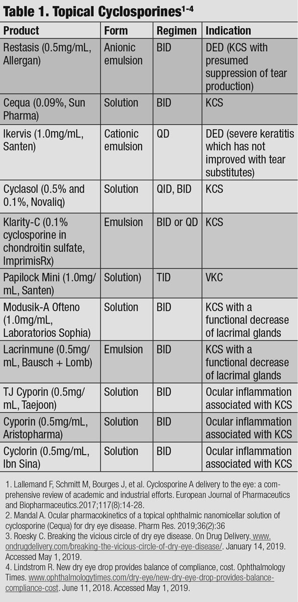 Table 1. Topical Cyclosporines