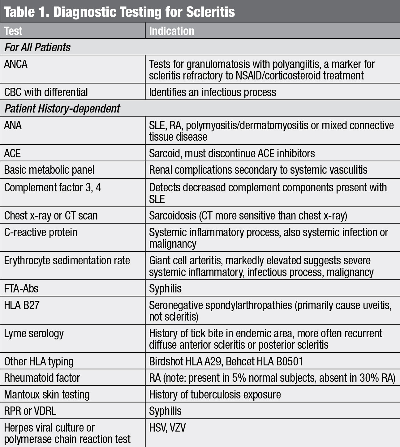 Diagnostic testing for scleritis.