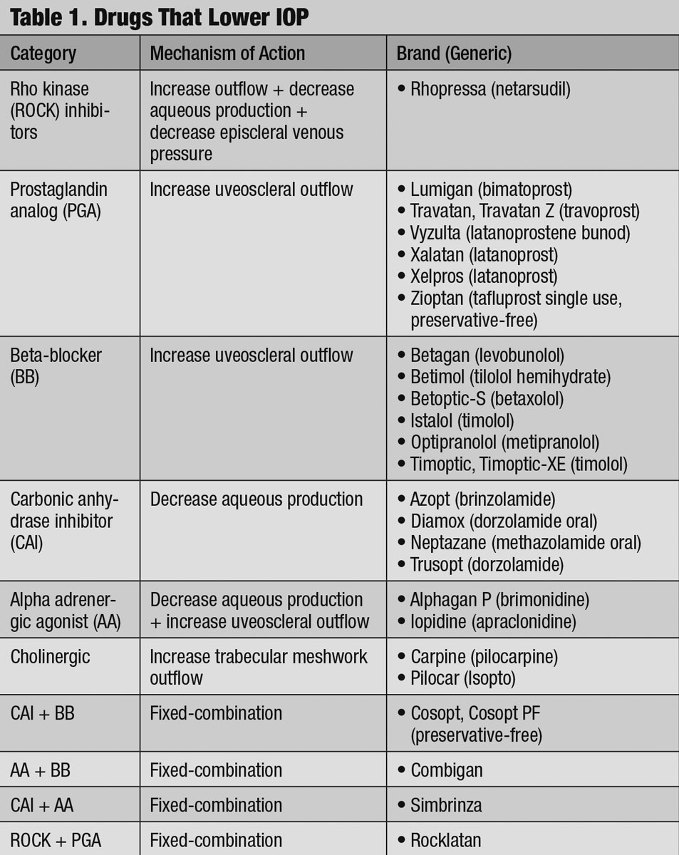 Table 1. Drugs That Lower IOP