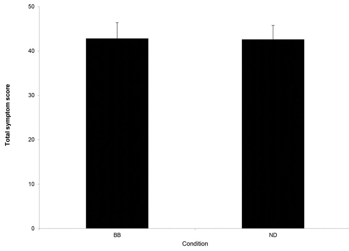 Fig. 2. Mean total symptom scores for the blue-blocking (BB) and neutral density (ND), i.e., control conditions immediately following a 30-minute reading task from a tablet. Error bars indicate one standard error of the mean. No significant difference in symptoms was observed for these two conditions.