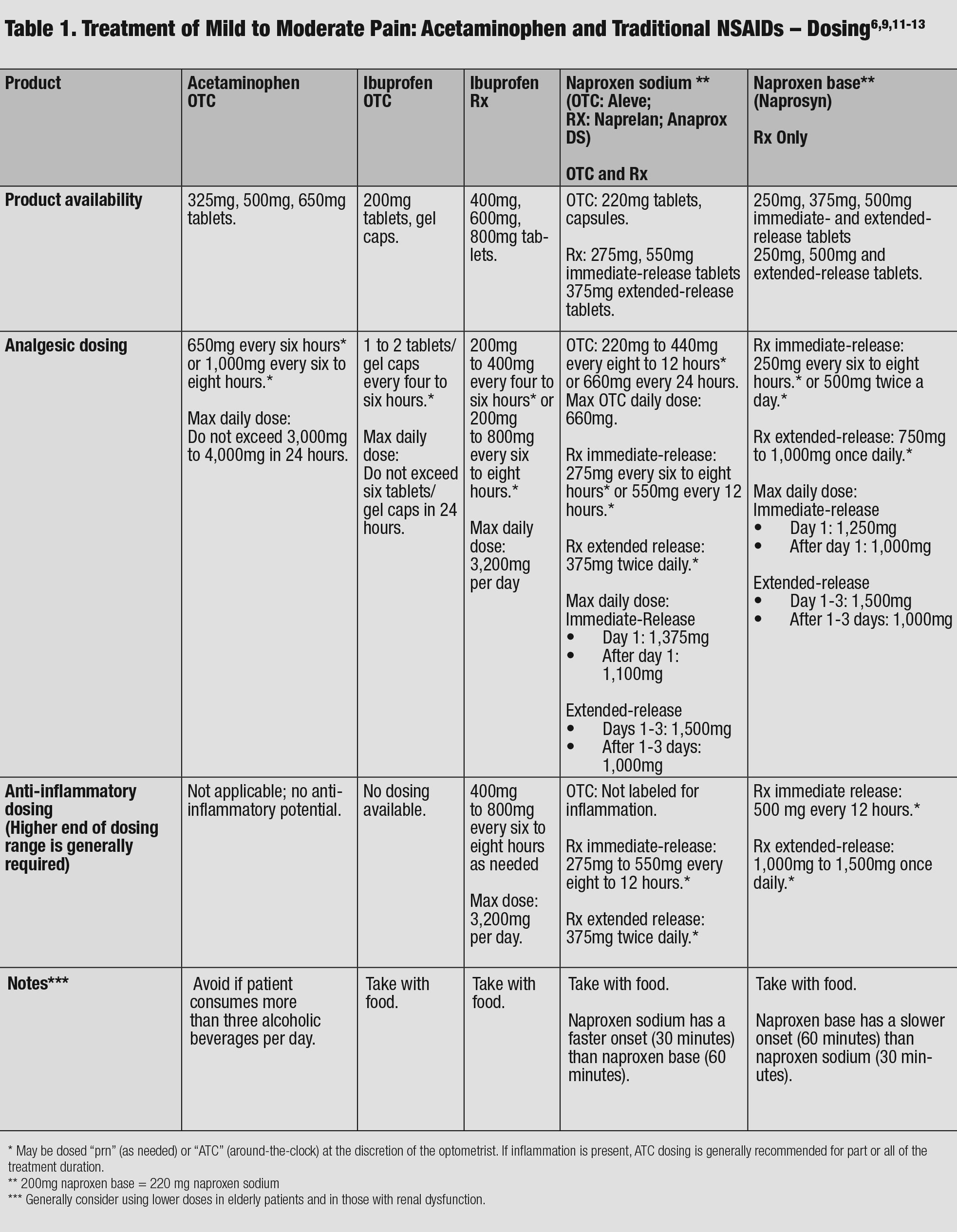 Treatment of Mild to Moderate Pain: Acetaminophen and Traditional NSAIDs – Dosing.