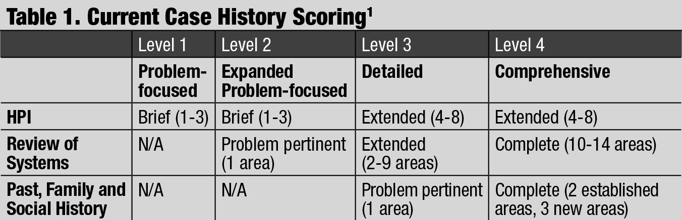 Current Case History Scoring.