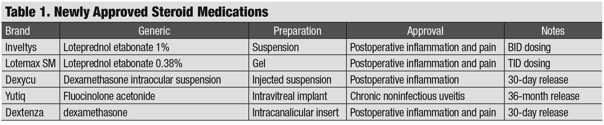 Table 1. Newly Approved Steroid Medications