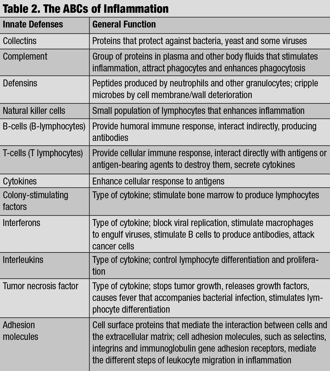 The ABCs of Inflammation.