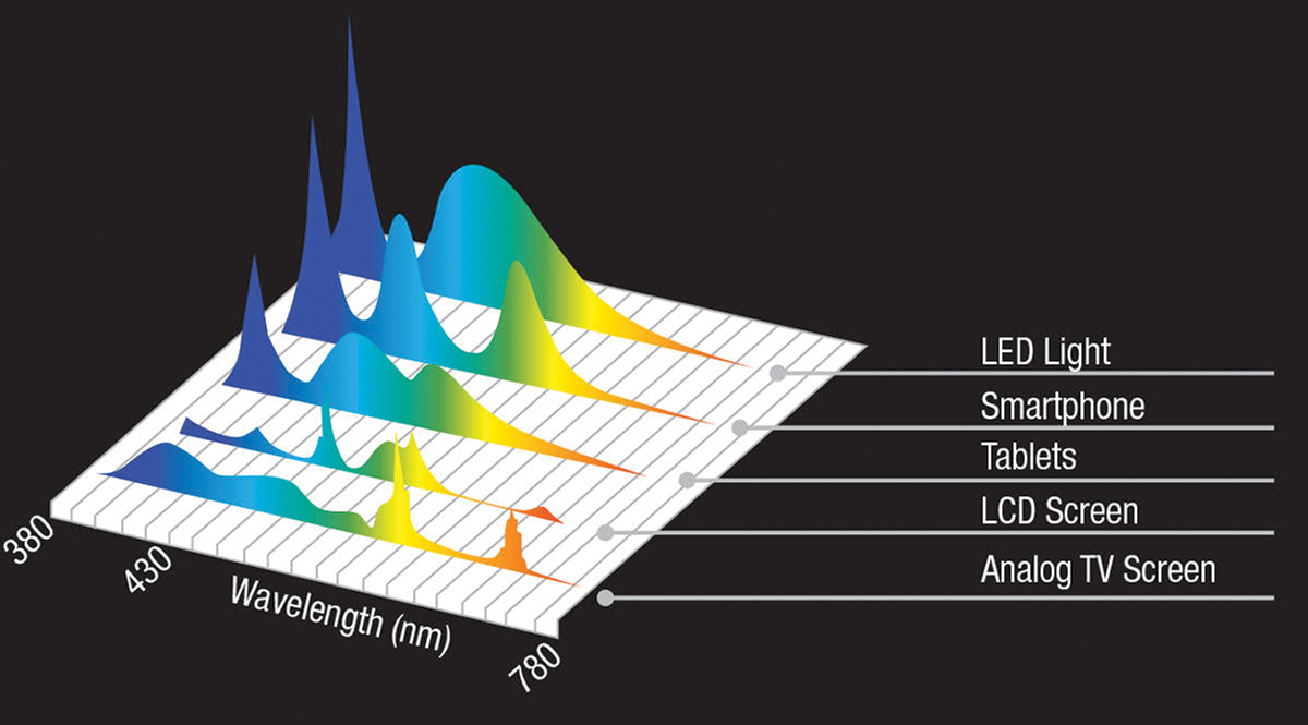 Modern, LED-based screens commonly found on smartphones and tablets contain more short-wavelength light than other wavelengths. Older technologies, such as LCD and analog screens, have less relative blue light than newer technologies.