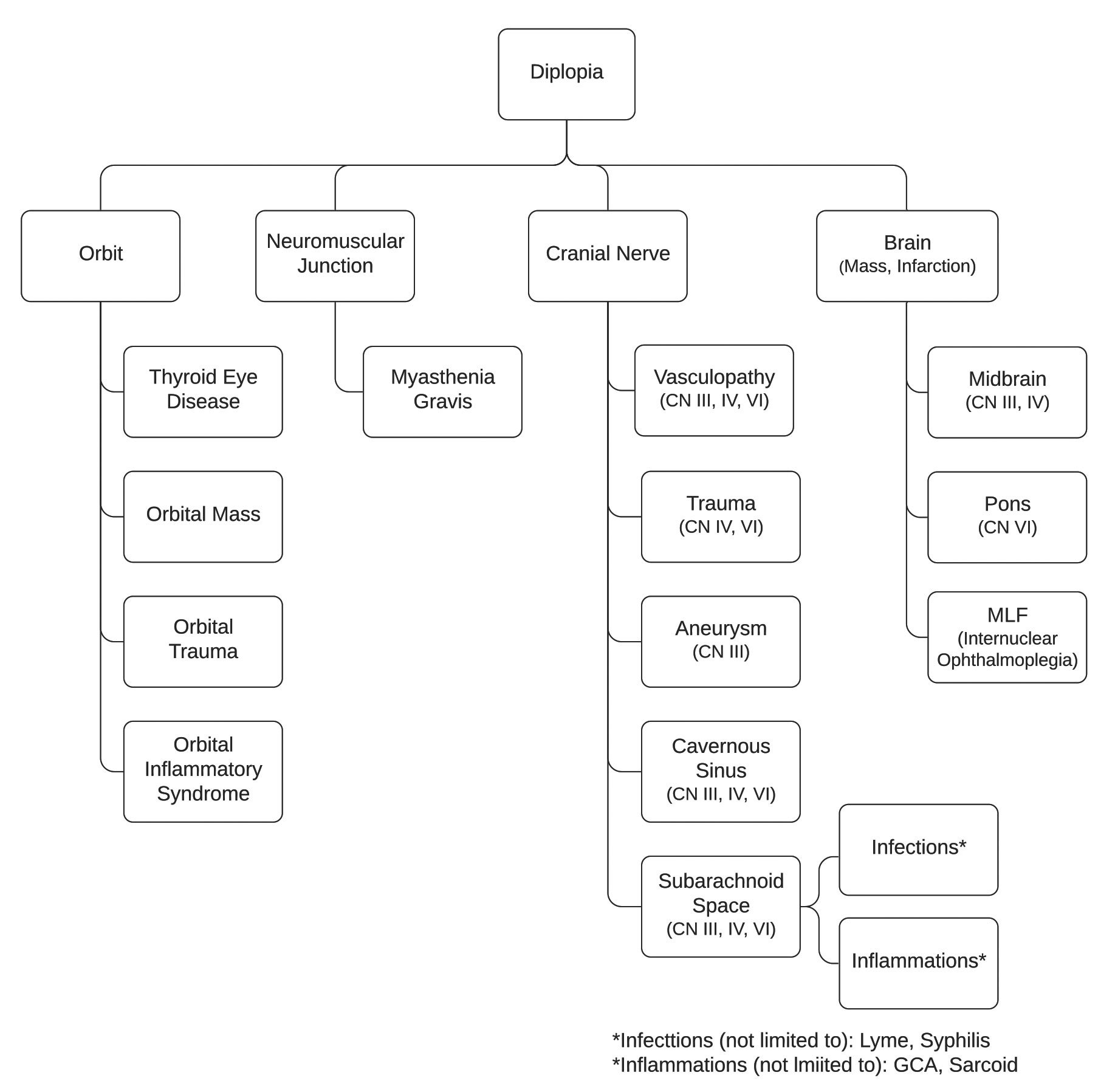 Localization of common etiologies causing diplopia.