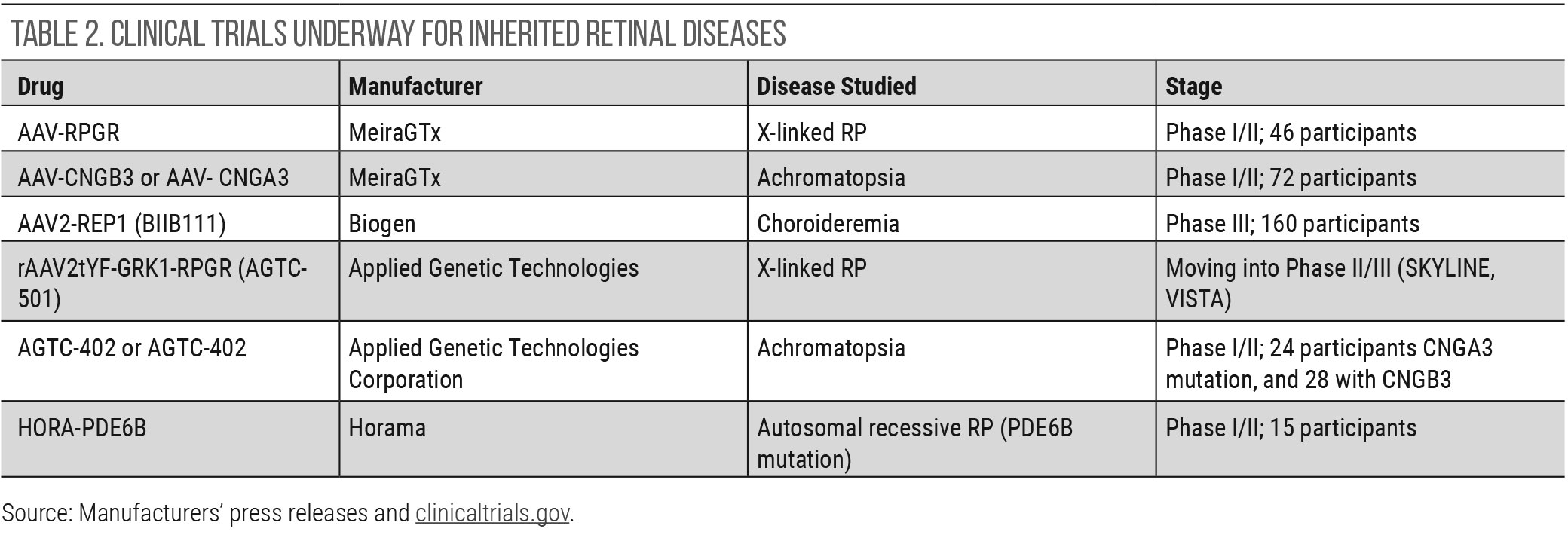 Clinical Trials Underway for Inherited Retinal Diseases