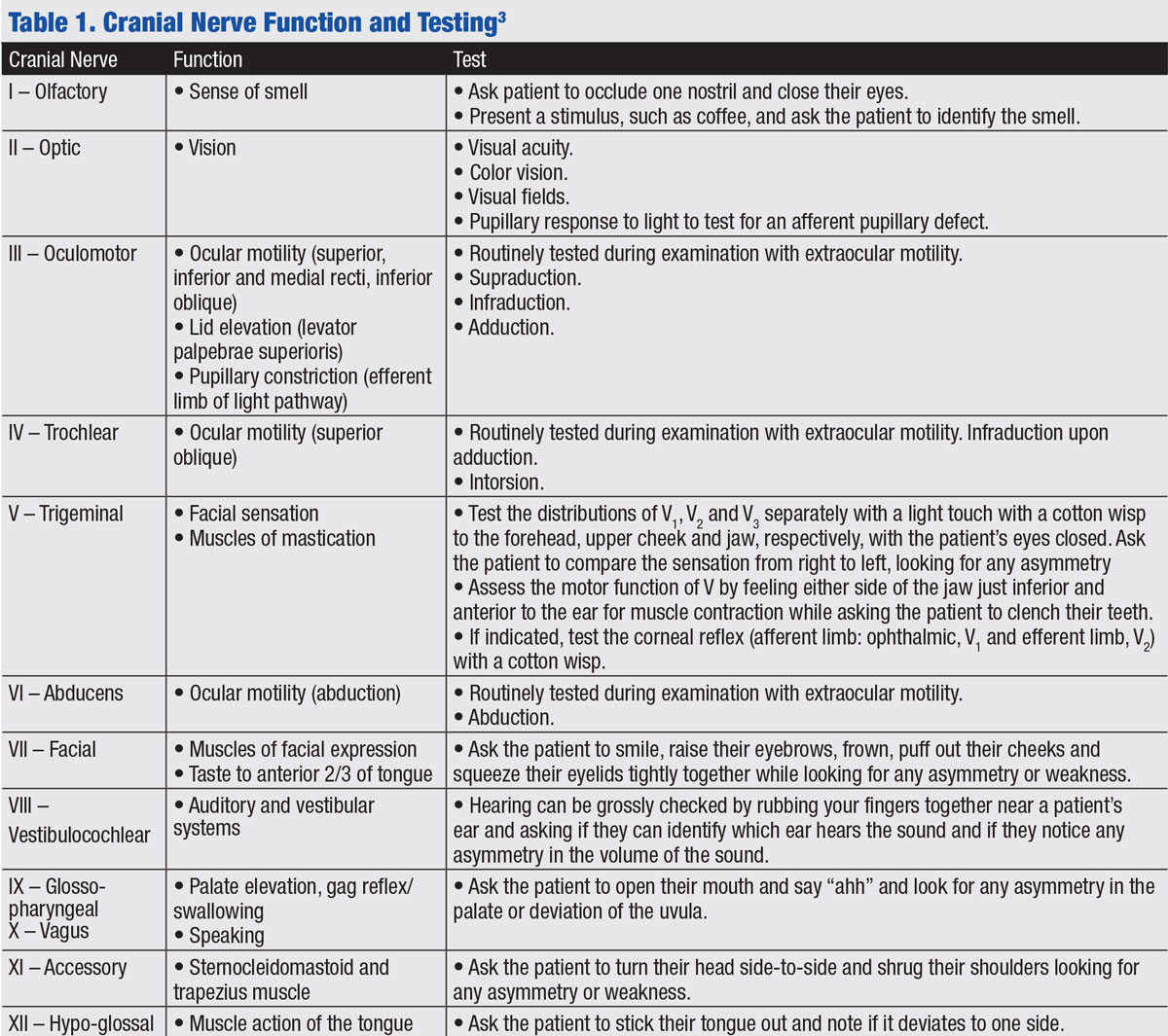 Table 1. Cranial nerve function and testing. Photo: Ashley Kay Maglione, OD, and Kelly Seidler, OD.