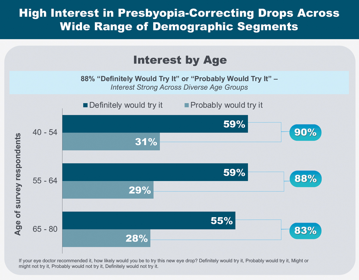 As part of her AAO 2021 presentation, Dr. Barnett shared patient motivations and expectations surrounding presbyopia-correcting drops.